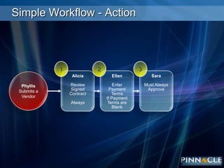 Simple Workflow - Action231AliciaReview Signed ContractAlwaysEllenEnter Payment Terms If Payment Terms are BlankSaraMust Always ApprovePhyllisSubmits a Vendor