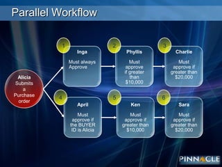 Parallel Workflow231IngaMust always Approve	PhyllisMust approve if greater than $10,000CharlieMust approve if greater than $20,000AliciaSubmits a Purchase order456SaraMust approve if greater than $20,000KenMust approve if greater than $10,000AprilMust approve if the BUYER ID is Alicia