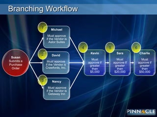 Branching Workflow1MichaelMust approve if the Vendor is Astor Suites4562SusanSubmits a Purchase OrderCharlieMust approve if greater than $50,000SaraMust approve if greater than $20,000KevinMust approve if greater than $5,000DavidMust approve if the Vendor is Crawfords, Inc.3Nancy Must approve if the Vendor is Getaway Inn