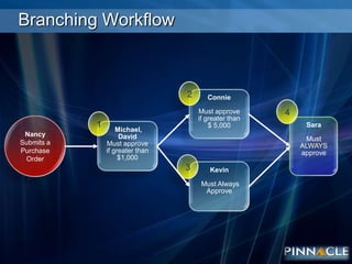 Branching Workflow2ConnieMust approve if greater than $ 5,00041NancySubmits a Purchase OrderSaraMust ALWAYS approve Michael, DavidMust approve if greater than $1,0003Kevin Must Always Approve