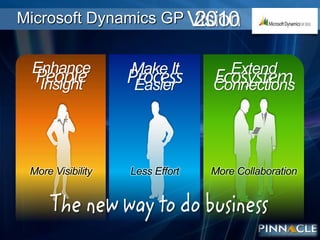 2010VisionMicrosoft Dynamics GPEnhance InsightExtend ConnectionsMake ItEasierPeopleEcosystemProcessMore VisibilityLess EffortMore Collaboration