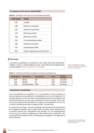 114 Guide pour l'élaboration de suivis d'opérations de restauration hydromorphologique en cours d'eau - Mai 2019
Code Sandre Libellé
1295 Turbidité
1305 Matières en suspension
1335 Ammonium (eau filtrée)
1339 Nitrites (eau filtrée)
1340 Nitrates (eau filtrée)
1347 Titre alcalimétrique complet
1350 Phosphore (eau filtrée)
1433 Orthophosphates (PO4)
1841 Carbone organique dissous (eau filtrée)
Tableau 6 - Paramètres à suivre dans tous les cas (analyses laboratoire)
Les limites de quantification du phosphore et des nitrates doivent être performantes
(Tableau 7). Norme : consulter l’Agence de l’eau, ou bien performance analytique de la
Directive QA/QC (Directive_2009_90_CE_31_07_2009).
Remarque
Code Sandre Paramètres Seuil agences Unité
Fraction
analytique
1339 Nitrites 0,01 mg/L eau filtrée
1340 Nitrates 0,5 mg/L eau filtrée
1433 Orthophosphates 0,015 mg/L eau filtrée
Tableau 7 - Exemples de paramètres nécessitant des seuils de quantifications bas
Si une eutrophisation est suspectée, ou si une évolution du niveau trophique du
milieu est attendue, les paramètres de l’eutrophisation sont à suivre (Tableau 8). En
première approche, le suivi de la silice, des phéopigments et de la chlorophylle a est
préconisé (notamment en plans d’eau et retenues en amont de seuils). Par la suite,
un suivi des variations des paramètres de l’oxygène, de la température et du pH sur
un rythme nycthéméral peut être envisagé (annexe 1 de cette fiche).
La mesure de la biomasse, voire plus simplement les estimations des recouvrement
de la végétation aquatique selon la grille jointe en annexe, seront essentiels pour
ce domaine d’étude pour l’interprétation des données34
. Un suivi photographique
tout au long de la saison de végétation peut être réalisé d’avril à septembre, avec
une fréquence bimensuelle à partir du démarrage de la végétation (voir également la
Fiche 7 [Photos]).
PC Classique (Tronc commun OBLIGATOIRE)
Paramètres de l’eutrophisation
34 
Il est recommandé que les observateurs
fassent des tests « en aveugle » afin de
caler leurs estimations.
http://www.labeau.ecologie.
gouv.fr/doc/Directive_2009_90_
CE_31_07_2009.pdf
 