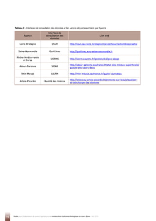116 Guide pour l'élaboration de suivis d'opérations de restauration hydromorphologique en cours d'eau - Mai 2019
Agence
Interface de
consultation des
données
Lien web
Loire-Bretagne OSUR http://osur.eau-loire-bretagne.fr/exportosur/action/Geographie
Seine-Normandie Qualit’eau http://qualiteau.eau-seine-normandie.fr
Rhône-Méditerranée
et Corse
SIERMC http://sierm.eaurmc.fr/gestion/dce/geo-sdage
Adour-Garonne SIEAG
http://adour-garonne.eaufrance.fr/etat-des-milieux-superficiels/
qualite-des-cours-deau
Rhin-Meuse SIERM http://rhin-meuse.eaufrance.fr/qualit-coursdeau
Artois-Picardie Qualité des rivières
http://www.eau-artois-picardie.fr/donnees-sur-leau/visualiser-
et-telecharger-les-donnees
Tableau 9 - Interfaces de consultation des données et lien vers le site correspondant, par Agence
 