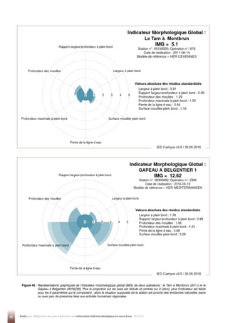 Figure 45 - 
Représentations graphiques de l’Indicateur morphologique global (IMG) de deux opérations : le Tarn à Montbrun (2011) et le
Gapeau à Belgentier (2016)[30]. Plus la projection sur les axes est réduite et centrée sur 0 (zéro), plus l’indicateur est faible
pour les 6 paramètres qui le composent ; alors la situation supposée de la station est proche des tendances naturelles (sans
ou avec peu de pressions liées aux activités humaines) régionales.
Profondeur maximale à plein bord
92 Guide pour l'élaboration de suivis d'opérations de restauration hydromorphologique en cours d'eau - Mai 2019
 