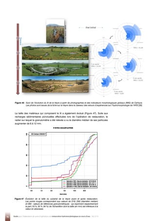 Figure 46 - 
Suivi de l’évolution du lit de la Veyre à partir de photographies et des indicateurs morphologiques globaux (IMG) de Carhyce.
Les photos sont issues de la fiche sur la Veyre dans le classeur des retours d’expériences sur l’hydromorphologie de l’AFB [29].
Figure 47 - 
Évolution de la taille du substrat de la Veyre avant et après restauration.
Les points rouges correspondent aux valeurs de D16, D50 (diamètre médian)
et D84 - valeurs de références granulométriques - qui expriment respectivement
la part (16 %, 50 %, 84 %) de l’échantillon dont la taille (en mm) est inférieure à la
valeur en abscisses.
La taille des matériaux qui composent le lit a également évolué (Figure 47). Suite aux
recharges sédimentaires ponctuelles effectuées lors de l’opération de restauration, le
radier sur lequel la granulométrie a été relevée a vu le diamètre médian de ses particules
augmenter de 6 à 12 mm.
94 Guide pour l'élaboration de suivis d'opérations de restauration hydromorphologique en cours d'eau - Mai 2019
©
Aurélien
Mathevon
-
SMVVA
© Aurélien Mathevon - SMVVA
© Aurélien Mathevon - SMVVA
© Aurélien Mathevon - SMVVA
 