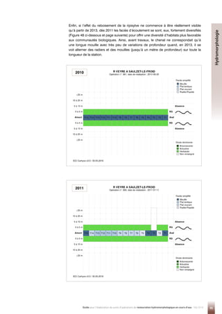 Enfin, si l’effet du reboisement de la ripisylve ne commence à être réellement visible
qu’à partir de 2013, dès 2011 les faciès d’écoulement se sont, eux, fortement diversifiés
(Figure 48 ci-dessous et page suivante) pour offrir une diversité d’habitats plus favorable
aux communautés biologiques. Ainsi, avant travaux, le chenal ne correspondait qu’à
une longue mouille avec très peu de variations de profondeur quand, en 2013, il se
voit alterner des radiers et des mouilles (jusqu’à un mètre de profondeur) sur toute la
longueur de la station.
95
Guide pour l'élaboration de suivis d'opérations de restauration hydromorphologique en cours d'eau - Mai 2019
Hydromorphologie
2010
2011
 