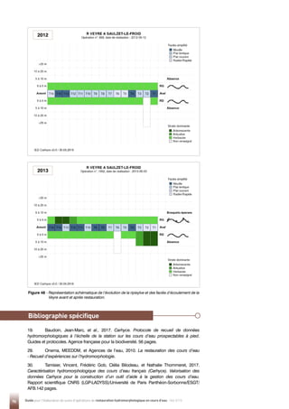 96 Guide pour l'élaboration de suivis d'opérations de restauration hydromorphologique en cours d'eau - Mai 2019
Figure 48 - 
Représentation schématique de l’évolution de la ripisylve et des faciès d’écoulement de la
Veyre avant et après restauration.
2012
2013
19. Baudoin, Jean-Marc, et al., 2017. Carhyce. Protocole de recueil de données
hydromorphologiques à l’échelle de la station sur les cours d’eau prospectables à pied.
Guides et protocoles. Agence française pour la biodiversité. 56 pages.
29. Onema, MEEDDM, et Agences de l’eau, 2010. La restauration des cours d’eau
- Recueil d’expériences sur l’hydromorphologie.
30. Tamisier, Vincent, Frédéric Gob, Clélia Bilodeau, et Nathalie Thommeret, 2017.
Caractérisation hydromorphologique des cours d’eau français (Carhyce). Valorisation des
données Carhyce pour la construction d’un outil d’aide à la gestion des cours d’eau.
Rapport scientifique CNRS (LGP-LADYSS)/Université de Paris Panthéon-Sorbonne/ESGT/
AFB.142 pages.
Bibliographie spécifique
Bibliographie spécifique
 