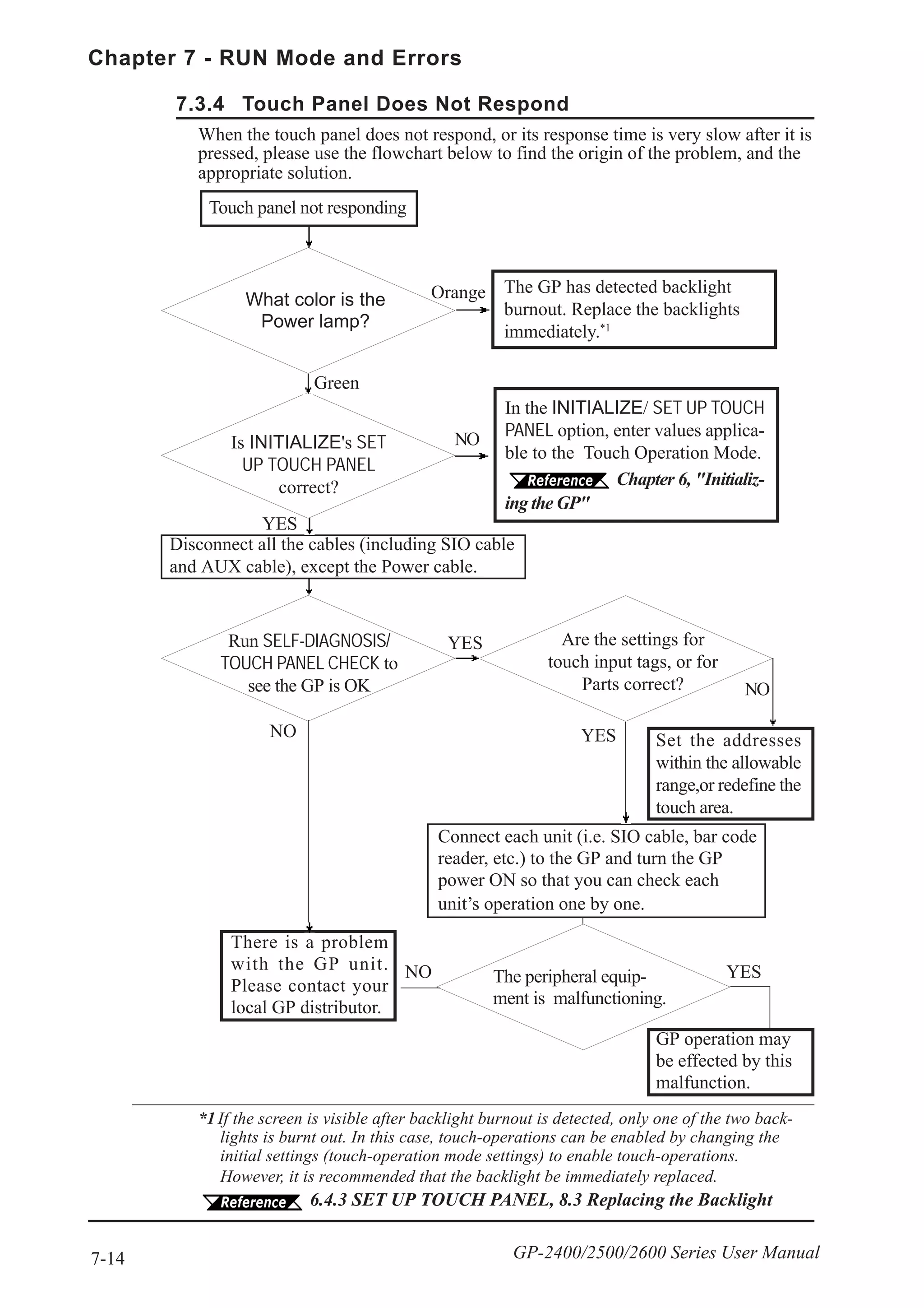7-14
Chapter 7 - RUN Mode and Errors
GP-2400/2500/2600 Series User Manual
YES
7.3.4 Touch Panel Does Not Respond
When the touch panel does not respond, or its response time is very slow after it is
pressed, please use the flowchart below to find the origin of the problem, and the
appropriate solution.
Disconnect all the cables (including SIO cable
and AUX cable), except the Power cable.
NO
Touch panel not responding
Are the settings for
touch input tags, or for
Parts correct?
Run SELF-DIAGNOSIS/
TOUCH PANEL CHECK to
see the GP is OK
YES Set the addresses
within the allowable
range,or redefine the
touch area.
YES
Is INITIALIZE's SET
UP TOUCH PANEL
correct?
NO
NO
In the INITIALIZE/ SET UP TOUCH
PANEL option, enter values applica-
ble to the Touch Operation Mode.
Chapter 6, "Initializ-
ing the GP"
There is a problem
with the GP unit.
Please contact your
local GP distributor.
NO YES
Connect each unit (i.e. SIO cable, bar code
reader, etc.) to the GP and turn the GP
power ON so that you can check each
unit’s operation one by one.
GP operation may
be effected by this
malfunction.
The peripheral equip-
ment is malfunctioning.
Green
What color is the
Power lamp?
Orange The GP has detected backlight
burnout. Replace the backlights
immediately.*1
*1 If the screen is visible after backlight burnout is detected, only one of the two back-
lights is burnt out. In this case, touch-operations can be enabled by changing the
initial settings (touch-operation mode settings) to enable touch-operations.
However, it is recommended that the backlight be immediately replaced.
6.4.3 SET UP TOUCH PANEL, 8.3 Replacing the Backlight
 