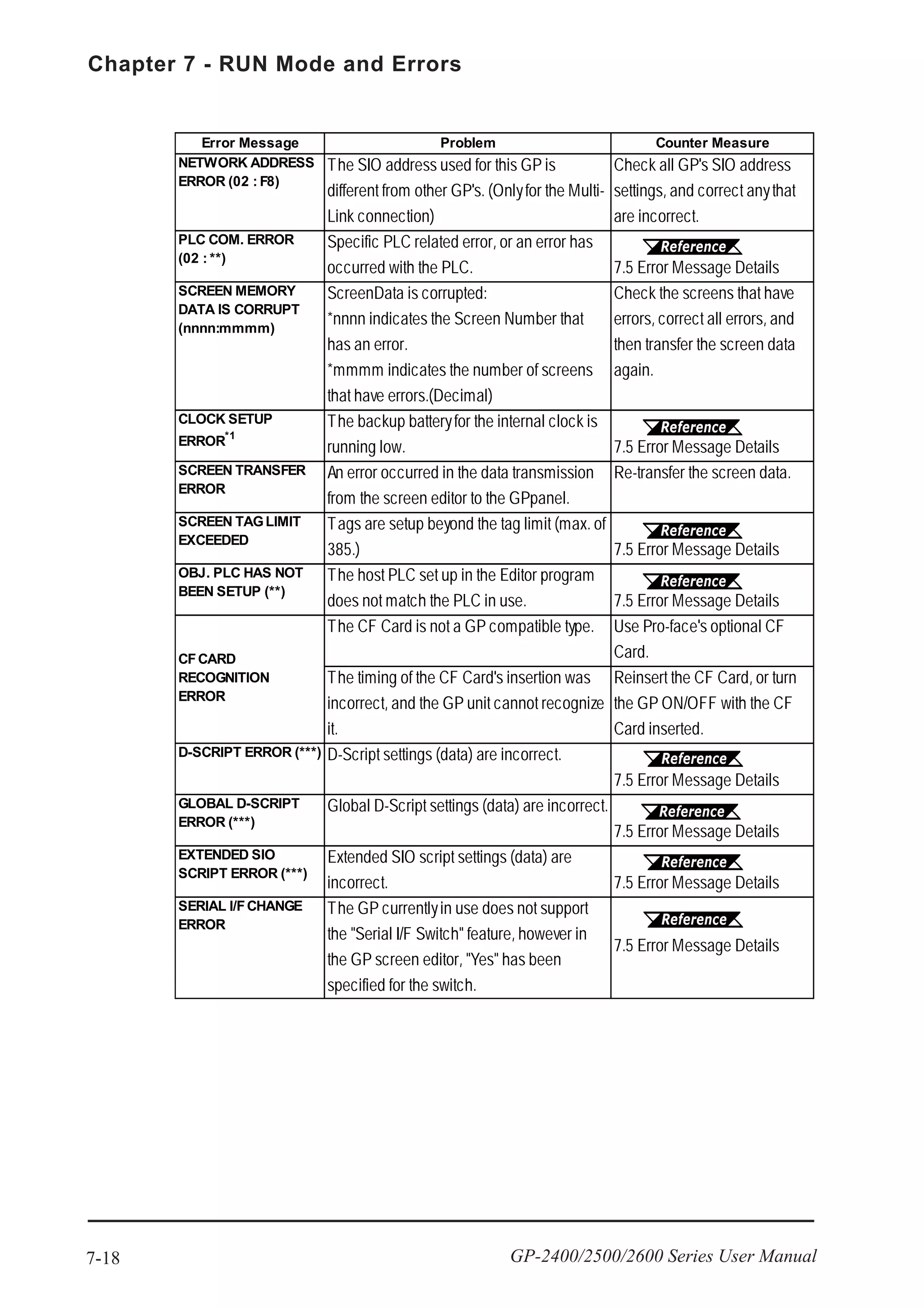 Chapter 7 - RUN Mode and Errors
7-18 GP-2400/2500/2600 Series User Manual
Error Message Problem Counter Measure
NETWORK ADDRESS
ERROR (02 : F8)
The SIO address used for this GP is
different from other GP's. (Onlyfor the Multi-
Link connection)
Check all GP's SIO address
settings, and correct anythat
are incorrect.
PLC COM. ERROR
(02 : **)
Specific PLC related error, or an error has
occurred with the PLC. 7.5 Error Message Details
SCREEN MEMORY
DATA IS CORRUPT
(nnnn:mmmm)
ScreenData is corrupted:
*nnnn indicates the Screen Number that
has an error.
*mmmm indicates the number of screens
that have errors.(Decimal)
Check the screens that have
errors, correct all errors, and
then transfer the screen data
again.
CLOCK SETUP
ERROR*1
The backup batteryfor the internal clock is
running low. 7.5 Error Message Details
SCREEN TRANSFER
ERROR
An error occurred in the data transmission
from the screen editor to the GPpanel.
Re-transfer the screen data.
SCREEN TAGLIMIT
EXCEEDED
Tags are setup beyond the tag limit (max. of
385.) 7.5 Error Message Details
OBJ. PLC HAS NOT
BEEN SETUP (**)
The host PLC set up in the Editor program
does not match the PLC in use. 7.5 Error Message Details
The CF Card is not a GP compatible type. Use Pro-face's optional CF
Card.
The timing of the CF Card's insertion was
incorrect, and the GP unit cannot recognize
it.
Reinsert the CF Card, or turn
the GP ON/OFF with the CF
Card inserted.
D-SCRIPT ERROR (***) D-Script settings (data) are incorrect.
7.5 Error Message Details
GLOBAL D-SCRIPT
ERROR (***)
Global D-Script settings (data) are incorrect.
7.5 Error Message Details
EXTENDED SIO
SCRIPT ERROR (***)
Extended SIO script settings (data) are
incorrect. 7.5 Error Message Details
SERIAL I/FCHANGE
ERROR
The GP currentlyin use does not support
the "Serial I/F Switch" feature, however in
the GP screen editor, "Yes" has been
specified for the switch.
7.5 Error Message Details
CFCARD
RECOGNITION
ERROR
 