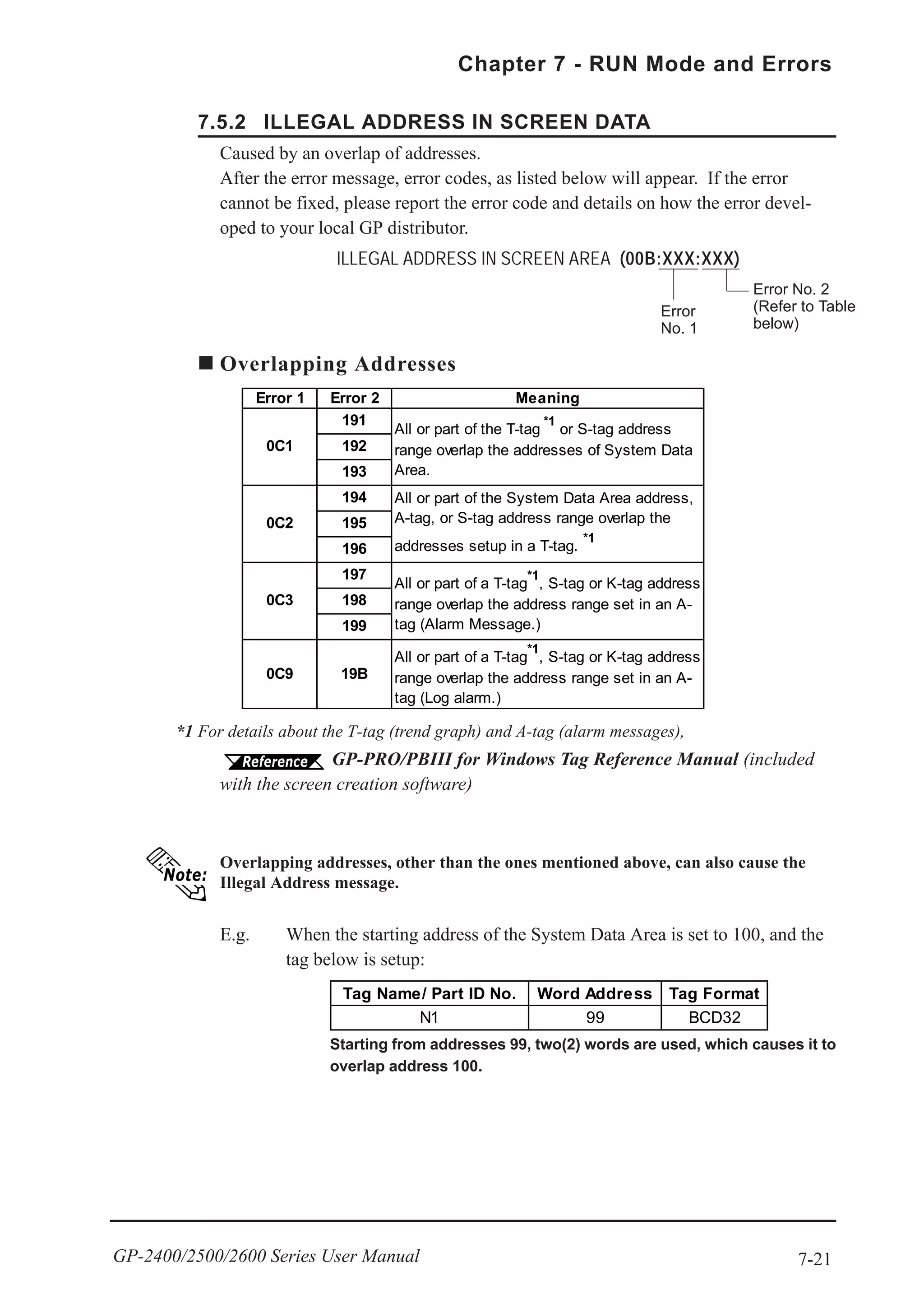 7-21
Chapter 7 - RUN Mode and Errors
GP-2400/2500/2600 Series User Manual
7.5.2 ILLEGAL ADDRESS IN SCREEN DATA
Caused by an overlap of addresses.
After the error message, error codes, as listed below will appear. If the error
cannot be fixed, please report the error code and details on how the error devel-
oped to your local GP distributor.
ILLEGAL ADDRESS IN SCREEN AREA (00B:XXX:XXX)
Error No. 2
(Refer to Table
below)
Error
No. 1
Overlapping addresses, other than the ones mentioned above, can also cause the
Illegal Address message.
E.g. When the starting address of the System Data Area is set to 100, and the
tag below is setup:
*1 For details about the T-tag (trend graph) and A-tag (alarm messages),
GP-PRO/PBIII for Windows Tag Reference Manual (included
with the screen creation software)
Overlapping Addresses
Starting from addresses 99, two(2) words are used, which causes it to
overlap address 100.
Error 1 Error 2 Meaning
191
192
193
194
195
196
197
198
199
0C9 19B
All or part of a T-tag
*1
, S-tag or K-tag address
range overlap the address range set in an A-
tag (Log alarm.)
0C1
0C2
0C3
All or part of the T-tag
*1
or S-tag address
range overlap the addresses of System Data
Area.
All or part of the System Data Area address,
A-tag, or S-tag address range overlap the
addresses setup in a T-tag.
*1
All or part of a T-tag
*1
, S-tag or K-tag address
range overlap the address range set in an A-
tag (Alarm Message.)
Tag Name/ Part ID No. Word Address Tag Format
N1 99 BCD32
 
