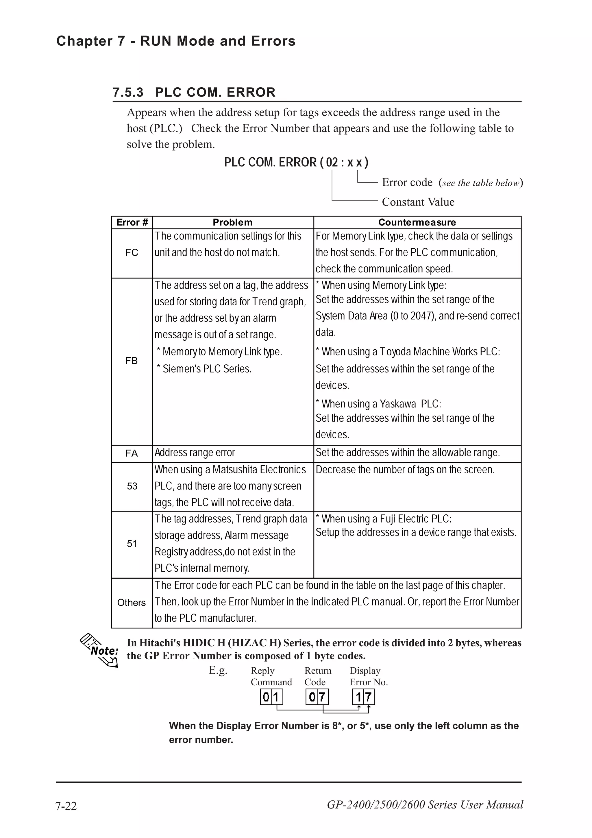 Chapter 7 - RUN Mode and Errors
7-22 GP-2400/2500/2600 Series User Manual
7.5.3 PLC COM. ERROR
Appears when the address setup for tags exceeds the address range used in the
host (PLC.) Check the Error Number that appears and use the following table to
solve the problem.
PLC COM. ERROR ( 02 : x x )
Error # Problem Countermeasure
FC
The communication settings for this
unit and the host do not match.
For MemoryLink type, check the data or settings
the host sends. For the PLC communication,
check the communication speed.
* When using MemoryLink type:
Set the addresses within the set range of the
System Data Area (0 to 2047), and re-send correct
data.
* Memoryto MemoryLink type. * When using a Toyoda Machine Works PLC:
* Siemen's PLC Series. Set the addresses within the set range of the
devices.
* When using a Yaskawa PLC:
Set the addresses within the set range of the
devices.
FA Address range error Set the addresses within the allowable range.
53
When using a Matsushita Electronics
PLC, and there are too manyscreen
tags, the PLC will not receive data.
Decrease the number of tags on the screen.
* When using a Fuji Electric PLC:
Setup the addresses in a device range that exists.
Others
The Error code for each PLC can be found in the table on the last page of this chapter.
Then, look up the Error Number in the indicated PLC manual. Or, report the Error Number
to the PLC manufacturer.
FB
The address set on a tag, the address
used for storing data for Trend graph,
or the address set byan alarm
message is out of a set range.
51
The tag addresses, Trend graph data
storage address, Alarm message
Registryaddress,do not exist in the
PLC's internal memory.
In Hitachi's HIDIC H (HIZAC H) Series, the error code is divided into 2 bytes, whereas
the GP Error Number is composed of 1 byte codes.
E.g. Reply Return Display
Command Code Error No.
When the Display Error Number is 8*, or 5*, use only the left column as the
error number.
Error code (see the table below)
Constant Value
 