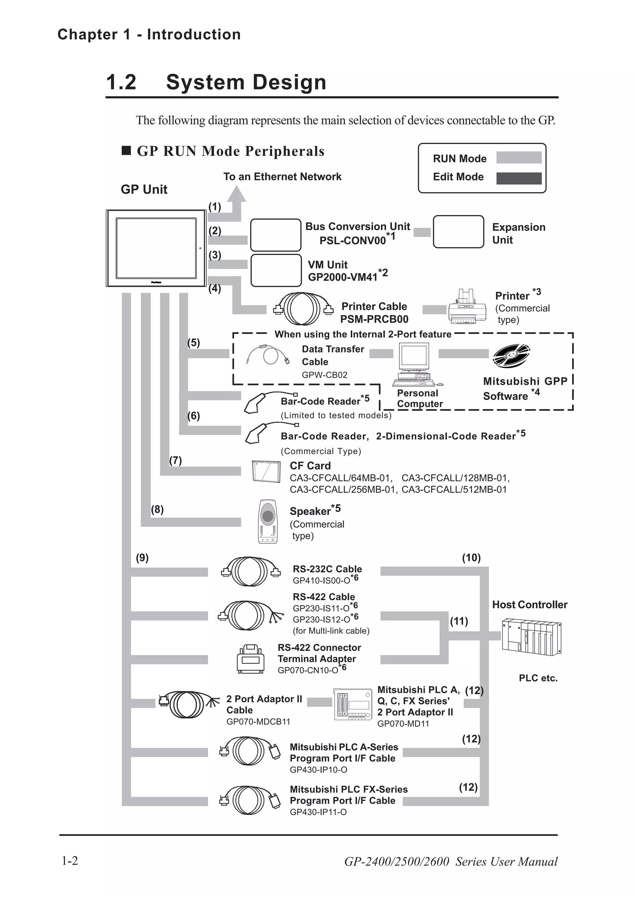 Chapter 1 - Introduction
GP-2400/2500/2600 Series User Manual1-2
The following diagram represents the main selection of devices connectable to the GP.
1.2 System Design
GP RUN Mode Peripherals
Edit Mode
RUN Mode
Data Transfer
Cable
GPW-CB02
GP Unit
Printer Cable
PSM-PRCB00
Printer *3
(Commercial
type)
RS-232C Cable
GP410-IS00-O*6
Personal
Computer
Mitsubishi GPP
Software *4
CF Card
CA3-CFCALL/64MB-01, CA3-CFCALL/128MB-01,
CA3-CFCALL/256MB-01, CA3-CFCALL/512MB-01
Speaker*5
(Commercial
type)
RS-422 Cable
GP230-IS11-O*6
GP230-IS12-O*6
(for Multi-link cable)
RS-422 Connector
Terminal Adapter
GP070-CN10-O*6
Mitsubishi PLC FX-Series
Program Port I/F Cable
GP430-IP11-O
Mitsubishi PLC A-Series
Program Port I/F Cable
GP430-IP10-O
Host Controller
Mitsubishi PLC A,
Q, C, FX Series'
2 Port Adaptor II
GP070-MD11
PLC etc.
2 Port Adaptor II
Cable
GP070-MDCB11
(4)
(5)
(7)
(8)
(9) (10)
(11)
(12)
(12)
(12)
Bar-Code Reader, 2-Dimensional-Code Reader*5
(Commercial Type)
(6)
When using the Internal 2-Port feature
Bus Conversion Unit
PSL-CONV00*1
To an Ethernet Network
Expansion
Unit
(1)
VM Unit
GP2000-VM41*2
(2)
(3)
Bar-Code Reader*5
(Limited to tested models)
 