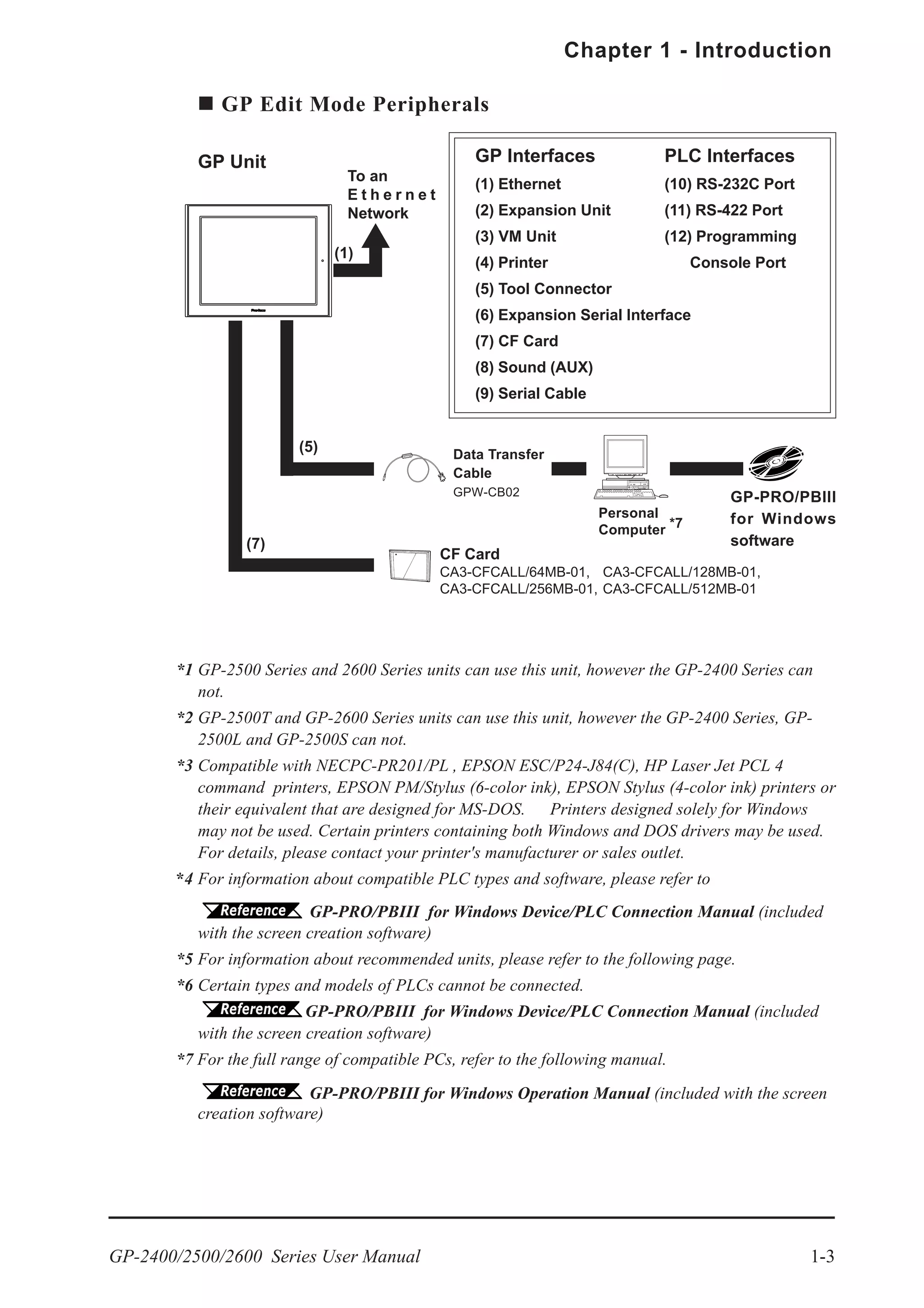 GP-2400/2500/2600 Series User Manual 1-3
Chapter 1 - Introduction
Data Transfer
Cable
GPW-CB02
GP Interfaces
(1) Ethernet
(2) Expansion Unit
(3) VM Unit
(4) Printer
(5) Tool Connector
(6) Expansion Serial Interface
(7) CF Card
(8) Sound (AUX)
(9) Serial Cable
PLC Interfaces
(10) RS-232C Port
(11) RS-422 Port
(12) Programming
Console Port
GP Edit Mode Peripherals
To an
E t h e r n e t
Network
GP Unit
Personal
Computer *7
GP-PRO/PBIII
for Windows
software
CF Card
CA3-CFCALL/64MB-01, CA3-CFCALL/128MB-01,
CA3-CFCALL/256MB-01, CA3-CFCALL/512MB-01
(1)
(5)
(7)
*1 GP-2500 Series and 2600 Series units can use this unit, however the GP-2400 Series can
not.
*2 GP-2500T and GP-2600 Series units can use this unit, however the GP-2400 Series, GP-
2500L and GP-2500S can not.
*3 Compatible with NECPC-PR201/PL , EPSON ESC/P24-J84(C), HP Laser Jet PCL 4
command printers, EPSON PM/Stylus (6-color ink), EPSON Stylus (4-color ink) printers or
their equivalent that are designed for MS-DOS. Printers designed solely for Windows
may not be used. Certain printers containing both Windows and DOS drivers may be used.
For details, please contact your printer's manufacturer or sales outlet.
*4 For information about compatible PLC types and software, please refer to
GP-PRO/PBIII for Windows Device/PLC Connection Manual (included
with the screen creation software)
*5 For information about recommended units, please refer to the following page.
*6 Certain types and models of PLCs cannot be connected.
GP-PRO/PBIII for Windows Device/PLC Connection Manual (included
with the screen creation software)
*7 For the full range of compatible PCs, refer to the following manual.
GP-PRO/PBIII for Windows Operation Manual (included with the screen
creation software)
 