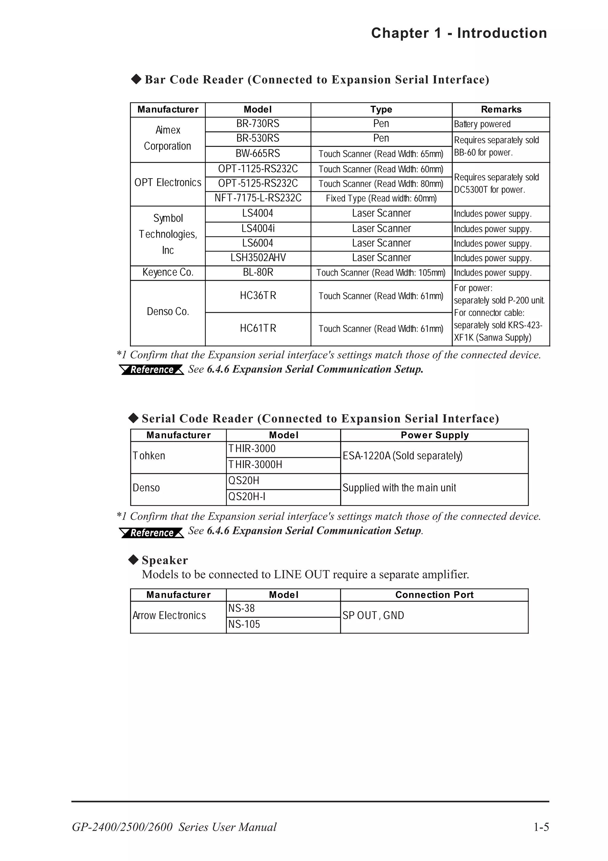 GP-2400/2500/2600 Series User Manual 1-5
Chapter 1 - Introduction
Manufacturer Model Power Supply
THIR-3000
THIR-3000H
QS20H
QS20H-I
ESA-1220A (Sold separately)
Supplied with the main unit
Tohken
Denso
Manufacturer Model Connection Port
NS-38
NS-105
Arrow Electronics SP OUT, GND
Serial Code Reader (Connected to Expansion Serial Interface)
Speaker
Models to be connected to LINE OUT require a separate amplifier.
Manufacturer Model Type Remarks
BR-730RS Pen Battery powered
BR-530RS Pen
BW-665RS Touch Scanner (Read Width: 65mm)
OPT-1125-RS232C Touch Scanner (Read Width: 60mm)
OPT-5125-RS232C Touch Scanner (Read Width: 80mm)
NFT-7175-L-RS232C Fixed Type (Read width: 60mm)
LS4004 Laser Scanner Includes power suppy.
LS4004i Laser Scanner Includes power suppy.
LS6004 Laser Scanner Includes power suppy.
LSH3502AHV Laser Scanner Includes power suppy.
Keyence Co. BL-80R Touch Scanner (Read Width: 105mm) Includes power suppy.
HC36TR Touch Scanner (Read Width: 61mm)
HC61TR Touch Scanner (Read Width: 61mm)
For power:
separately sold P-200 unit.
For connector cable:
separately sold KRS-423-
XF1K (Sanwa Supply)
Requires separately sold
DC5300T for power.
Requires separately sold
BB-60 for power.
Symbol
Technologies,
Inc
OPT Electronics
Aimex
Corporation
Denso Co.
Bar Code Reader (Connected to Expansion Serial Interface)
*1 Confirm that the Expansion serial interface's settings match those of the connected device.
See 6.4.6 Expansion Serial Communication Setup.
*1 Confirm that the Expansion serial interface's settings match those of the connected device.
See 6.4.6 Expansion Serial Communication Setup.
 