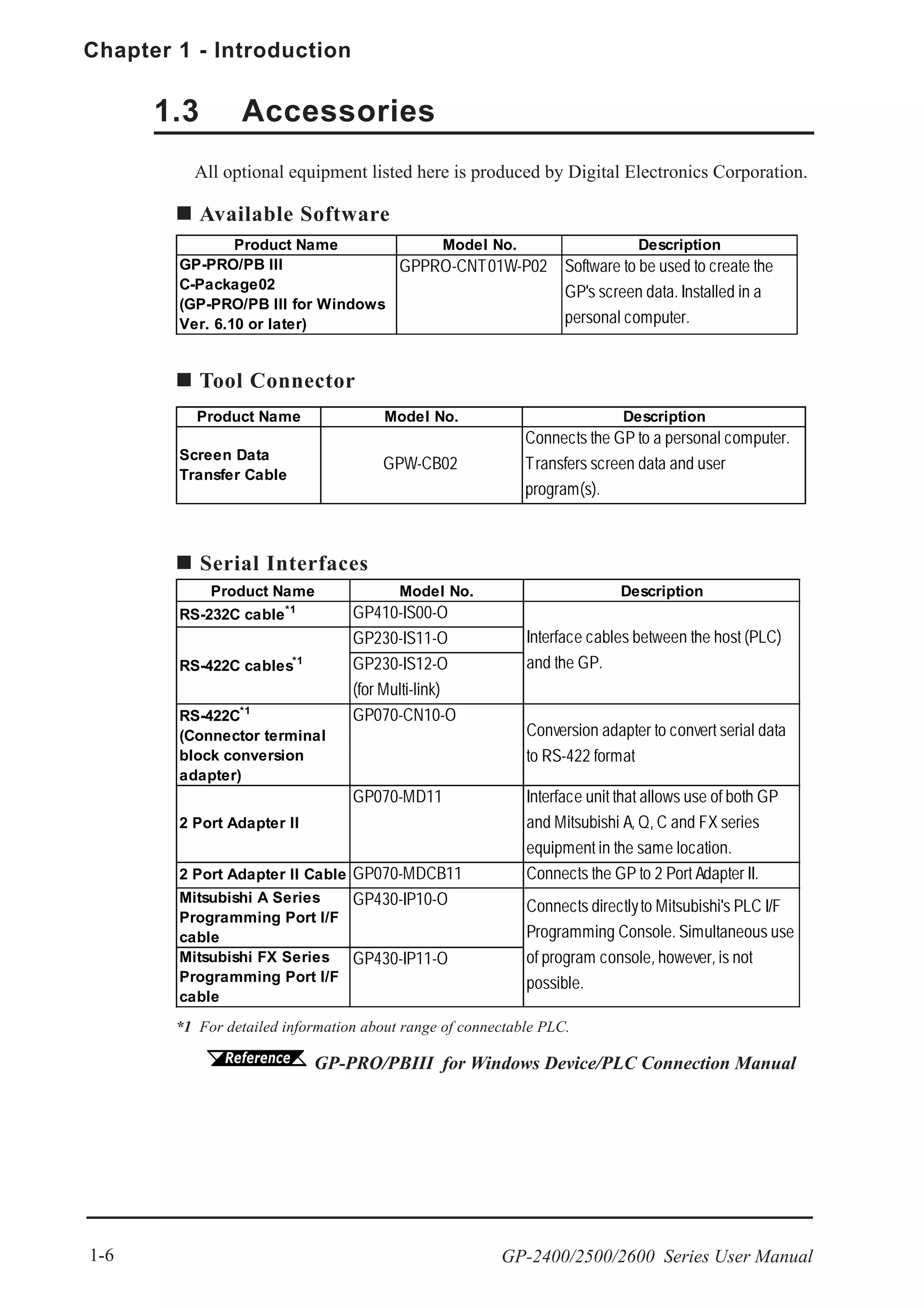 Chapter 1 - Introduction
GP-2400/2500/2600 Series User Manual1-6
Product Name Model No. Description
RS-232C cable*1 GP410-IS00-O
GP230-IS11-O
GP230-IS12-O
(for Multi-link)
RS-422C*1
(Connector terminal
block conversion
adapter)
GP070-CN10-O
Conversion adapter to convert serial data
to RS-422 format
2 Port Adapter II
GP070-MD11 Interface unit that allows use of both GP
and Mitsubishi A, Q, C and FX series
equipment in the same location.
2 Port Adapter II Cable GP070-MDCB11 Connects the GP to 2 Port Adapter II.
Mitsubishi A Series
Programming Port I/F
cable
GP430-IP10-O
Mitsubishi FX Series
Programming Port I/F
cable
GP430-IP11-O
RS-422C cables*1
Interface cables between the host (PLC)
and the GP.
Connects directlyto Mitsubishi's PLC I/F
Programming Console. Simultaneous use
of program console, however, is not
possible.
All optional equipment listed here is produced by Digital Electronics Corporation.
*1 For detailed information about range of connectable PLC.
GP-PRO/PBIII for Windows Device/PLC Connection Manual
Available Software
Tool Connector
Serial Interfaces
1.3 Accessories
Product Name Model No. Description
Screen Data
Transfer Cable
GPW-CB02
Connects the GP to a personal computer.
Transfers screen data and user
program(s).
Product Name Model No. Description
GP-PRO/PB III
C-Package02
(GP-PRO/PB III for Windows
Ver. 6.10 or later)
GPPRO-CNT01W-P02 Software to be used to create the
GP's screen data. Installed in a
personal computer.
 