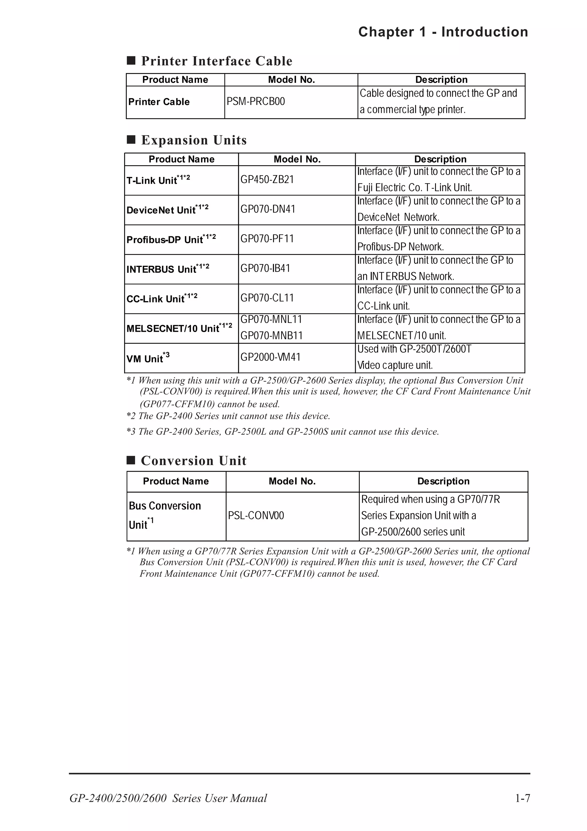 GP-2400/2500/2600 Series User Manual 1-7
Chapter 1 - Introduction
*1 When using this unit with a GP-2500/GP-2600 Series display, the optional Bus Conversion Unit
(PSL-CONV00) is required.When this unit is used, however, the CF Card Front Maintenance Unit
(GP077-CFFM10) cannot be used.
*2 The GP-2400 Series unit cannot use this device.
*3 The GP-2400 Series, GP-2500L and GP-2500S unit cannot use this device.
Printer Interface Cable
Expansion Units
Product Name Model No. Description
Printer Cable PSM-PRCB00
Cable designed to connect the GP and
a commercial type printer.
Conversion Unit
*1 When using a GP70/77R Series Expansion Unit with a GP-2500/GP-2600 Series unit, the optional
Bus Conversion Unit (PSL-CONV00) is required.When this unit is used, however, the CF Card
Front Maintenance Unit (GP077-CFFM10) cannot be used.
Product Name Model No. Description
T-Link Unit*1*2
GP450-ZB21
Interface (I/F) unit to connect the GP to a
Fuji Electric Co. T-Link Unit.
DeviceNet Unit*1*2
GP070-DN41
Interface (I/F) unit to connect the GP to a
DeviceNet Network.
Profibus-DP Unit*1*2
GP070-PF11
Interface (I/F) unit to connect the GP to a
Profibus-DP Network.
INTERBUS Unit*1*2
GP070-IB41
Interface (I/F) unit to connect the GP to
an INTERBUS Network.
CC-Link Unit*1*2
GP070-CL11
Interface (I/F) unit to connect the GP to a
CC-Link unit.
MELSECNET/10 Unit*1*2
GP070-MNL11
GP070-MNB11
Interface (I/F) unit to connect the GP to a
MELSECNET/10 unit.
VM Unit
*3 GP2000-VM41
Used with GP-2500T/2600T
Video capture unit.
Product Name Model No. Description
Bus Conversion
Unit
*1 PSL-CONV00
Required when using a GP70/77R
Series Expansion Unit with a
GP-2500/2600 series unit
 