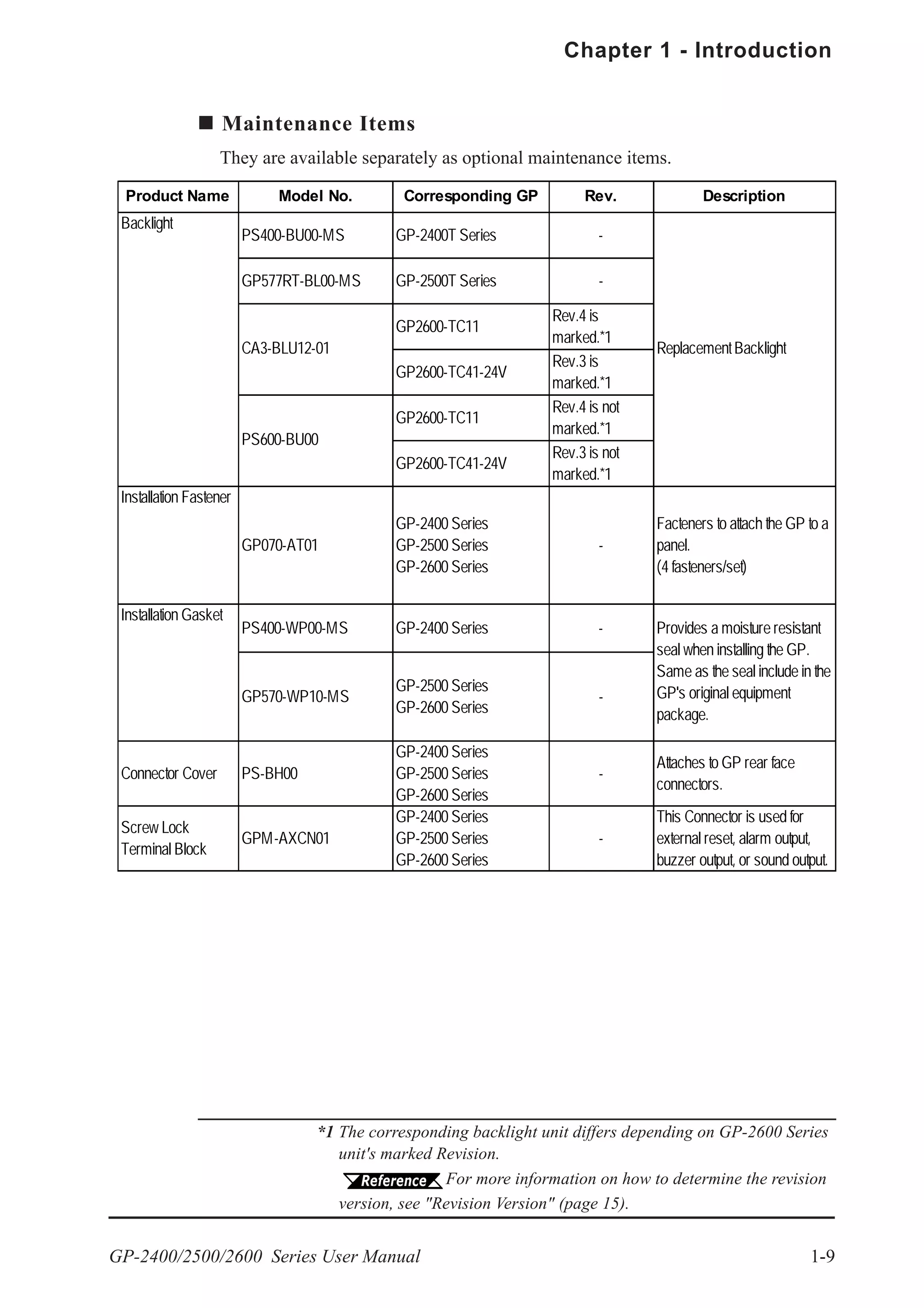 GP-2400/2500/2600 Series User Manual 1-9
Chapter 1 - Introduction
Maintenance Items
They are available separately as optional maintenance items.
Product Name Model No. Corresponding GP Rev. Description
PS400-BU00-MS GP-2400T Series -
GP577RT-BL00-MS GP-2500T Series -
GP2600-TC11
Rev.4 is
marked.*1
GP2600-TC41-24V
Rev.3 is
marked.*1
GP2600-TC11
Rev.4 is not
marked.*1
GP2600-TC41-24V
Rev.3 is not
marked.*1
Installation Fastener
GP070-AT01
GP-2400 Series
GP-2500 Series
GP-2600 Series
-
Facteners to attach the GP to a
panel.
(4 fasteners/set)
Installation Gasket
PS400-WP00-MS GP-2400 Series -
GP570-WP10-MS
GP-2500 Series
GP-2600 Series
-
Connector Cover PS-BH00
GP-2400 Series
GP-2500 Series
GP-2600 Series
-
Attaches to GP rear face
connectors.
Screw Lock
Terminal Block
GPM-AXCN01
GP-2400 Series
GP-2500 Series
GP-2600 Series
-
This Connector is used for
external reset, alarm output,
buzzer output, or sound output.
Provides a moisture resistant
seal when installing the GP.
Same as the seal include in the
GP's original equipment
package.
Backlight
CA3-BLU12-01
PS600-BU00
ReplacementBacklight
*1 The corresponding backlight unit differs depending on GP-2600 Series
unit's marked Revision.
For more information on how to determine the revision
version, see "Revision Version" (page 15).
 