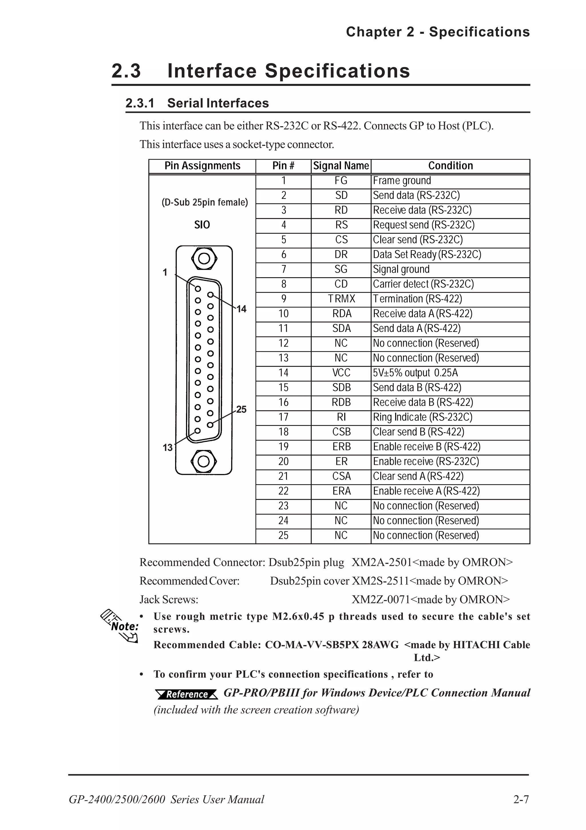 GP-2400/2500/2600 Series User Manual 2-7
Chapter 2 - Specifications
2.3 Interface Specifications
2.3.1 Serial Interfaces
Recommended Connector: Dsub25pin plug XM2A-2501<made by OMRON>
RecommendedCover: Dsub25pin cover XM2S-2511<made by OMRON>
Jack Screws: XM2Z-0071<made by OMRON>
• Use rough metric type M2.6x0.45 p threads used to secure the cable's set
screws.
Recommended Cable: CO-MA-VV-SB5PX 28AWG <made by HITACHI Cable
Ltd.>
• To confirm your PLC's connection specifications , refer to
GP-PRO/PBIII for Windows Device/PLC Connection Manual
(included with the screen creation software)
Pin Assignments Pin # Signal Name Condition
1 FG Frame ground
2 SD Send data (RS-232C)
3 RD Receive data (RS-232C)
SIO 4 RS Request send (RS-232C)
5 CS Clear send (RS-232C)
6 DR Data Set Ready(RS-232C)
7 SG Signal ground
8 CD Carrier detect (RS-232C)
9 TRMX Termination (RS-422)
10 RDA Receive data A(RS-422)
11 SDA Send data A(RS-422)
12 NC No connection (Reserved)
13 NC No connection (Reserved)
14 VCC 5V±5% output 0.25A
15 SDB Send data B (RS-422)
16 RDB Receive data B (RS-422)
17 RI Ring Indicate (RS-232C)
18 CSB Clear send B (RS-422)
19 ERB Enable receive B (RS-422)
20 ER Enable receive (RS-232C)
21 CSA Clear send A(RS-422)
22 ERA Enable receive A(RS-422)
23 NC No connection (Reserved)
24 NC No connection (Reserved)
25 NC No connection (Reserved)
1
13
25
14
This interface can be either RS-232C or RS-422. Connects GP to Host (PLC).
This interface uses a socket-type connector.
(D-Sub 25pin female)
 