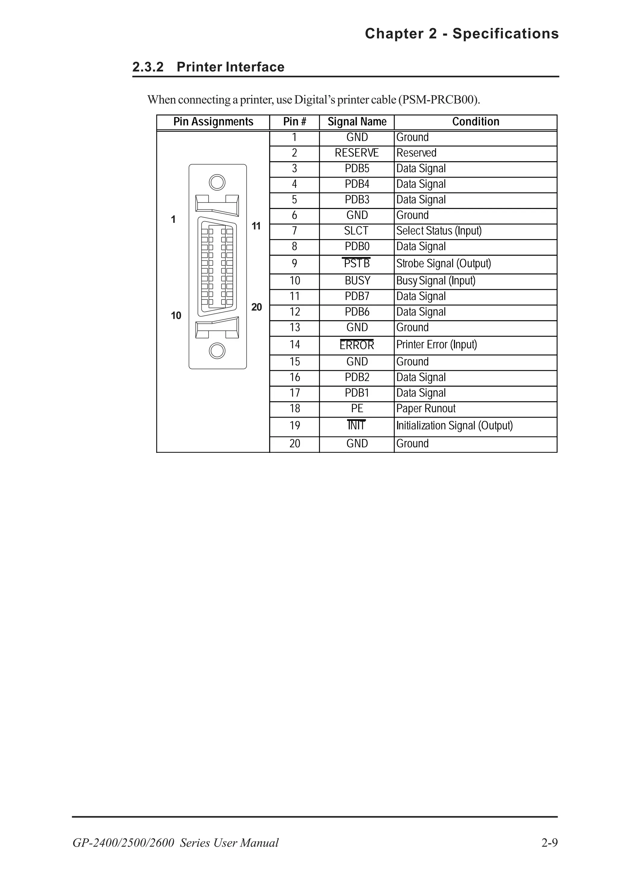 GP-2400/2500/2600 Series User Manual 2-9
Chapter 2 - Specifications
Pin Assignments Pin # Signal Name Condition
1 GND Ground
2 RESERVE Reserved
3 PDB5 Data Signal
4 PDB4 Data Signal
5 PDB3 Data Signal
6 GND Ground
7 SLCT Select Status (Input)
8 PDB0 Data Signal
9 PSTB Strobe Signal (Output)
10 BUSY BusySignal (Input)
11 PDB7 Data Signal
12 PDB6 Data Signal
13 GND Ground
14 ERROR Printer Error (Input)
15 GND Ground
16 PDB2 Data Signal
17 PDB1 Data Signal
18 PE Paper Runout
19 INIT Initialization Signal (Output)
20 GND Ground
2.3.2 Printer Interface
When connecting a printer, use Digital’s printer cable (PSM-PRCB00).
1
10
20
11
 