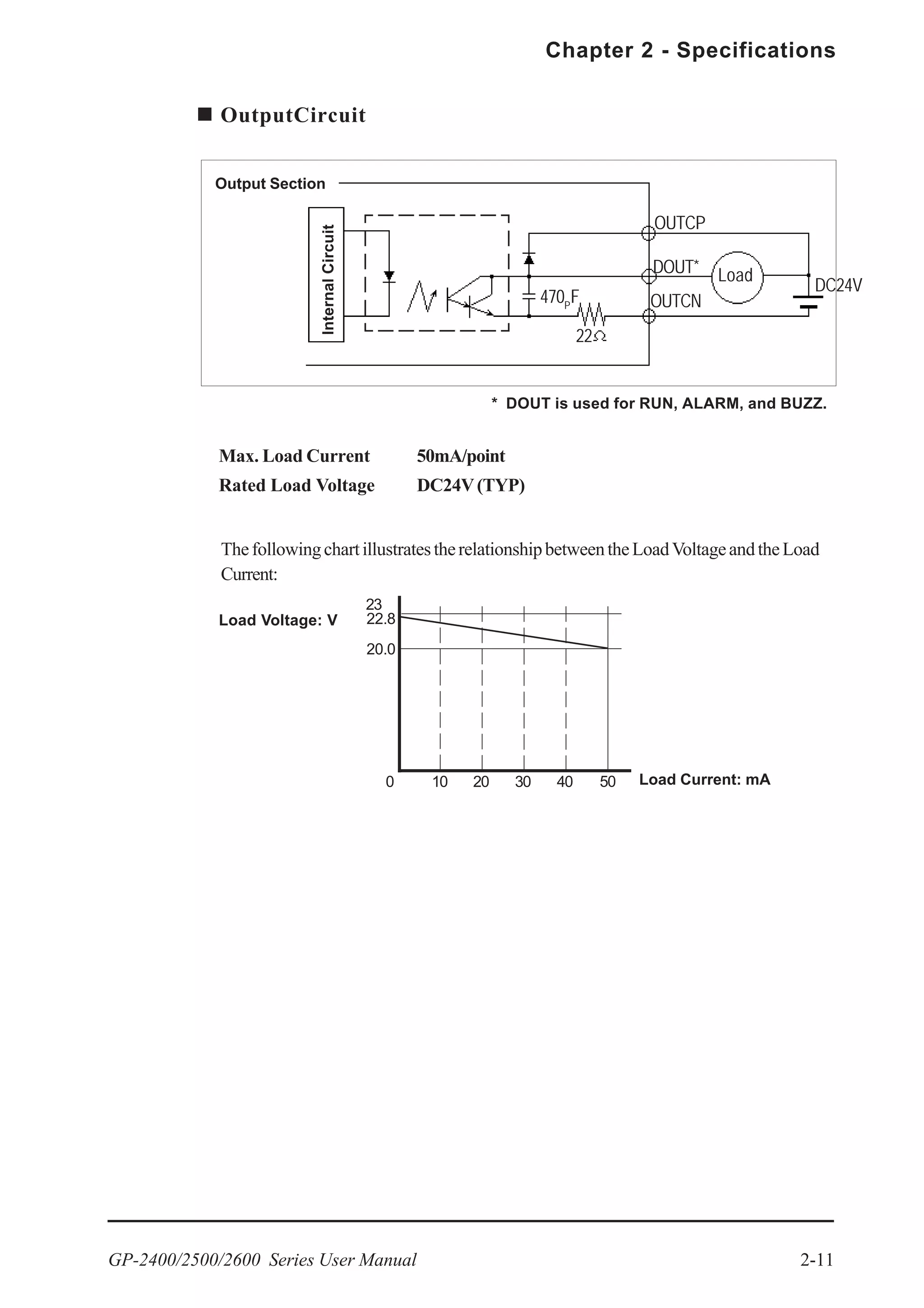 GP-2400/2500/2600 Series User Manual 2-11
Chapter 2 - Specifications
Load Voltage: V 22.8
20.0
403020100 50 Load Current: mA
23
OutputCircuit
Max. Load Current 50mA/point
Rated Load Voltage DC24V(TYP)
InternalCircuit
OUTCP
DOUT*
470P
F
22
Load
Output Section
* DOUT is used for RUN, ALARM, and BUZZ.
OUTCN
DC24V
ThefollowingchartillustratestherelationshipbetweentheLoadVoltageandtheLoad
Current:
 