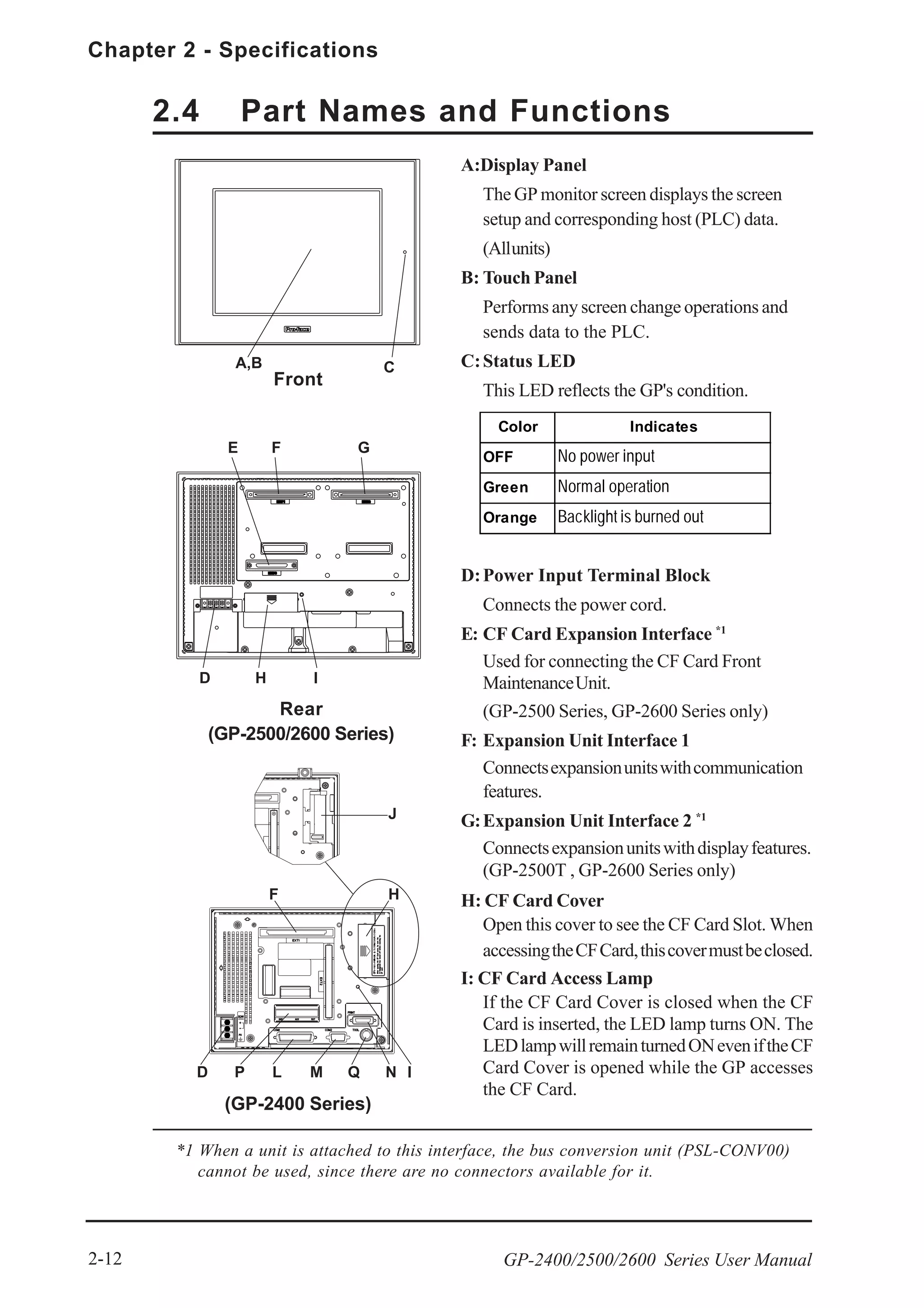 Chapter 2 - Specifications
GP-2400/2500/2600 Series User Manual2-12
A:Display Panel
The GP monitor screen displays the screen
setup and corresponding host (PLC) data.
(Allunits)
B: Touch Panel
Performs any screen change operations and
sends data to the PLC.
C:Status LED
This LED reflects the GP's condition.
D:Power Input Terminal Block
Connects the power cord.
E: CF Card Expansion Interface *1
Used for connecting the CF Card Front
MaintenanceUnit.
(GP-2500 Series, GP-2600 Series only)
F: Expansion Unit Interface 1
Connectsexpansionunitswithcommunication
features.
G:Expansion Unit Interface 2 *1
Connectsexpansionunitswithdisplayfeatures.
(GP-2500T , GP-2600 Series only)
H: CF Card Cover
Open this cover to see the CF Card Slot. When
accessingtheCFCard,thiscovermustbeclosed.
I: CF Card Access Lamp
If the CF Card Cover is closed when the CF
Card is inserted, the LED lamp turns ON. The
LEDlampwillremainturnedONeveniftheCF
Card Cover is opened while the GP accesses
the CF Card.
Color Indicates
OFF No power input
Green Normal operation
Orange Backlight is burned out
2.4 Part Names and Functions
A,B C
E F G
D H I
*1 When a unit is attached to this interface, the bus conversion unit (PSL-CONV00)
cannot be used, since there are no connectors available for it.
Front
Rear
(GP-2500/2600 Series)
F
D P L M Q N
H
I
J
(GP-2400 Series)
 