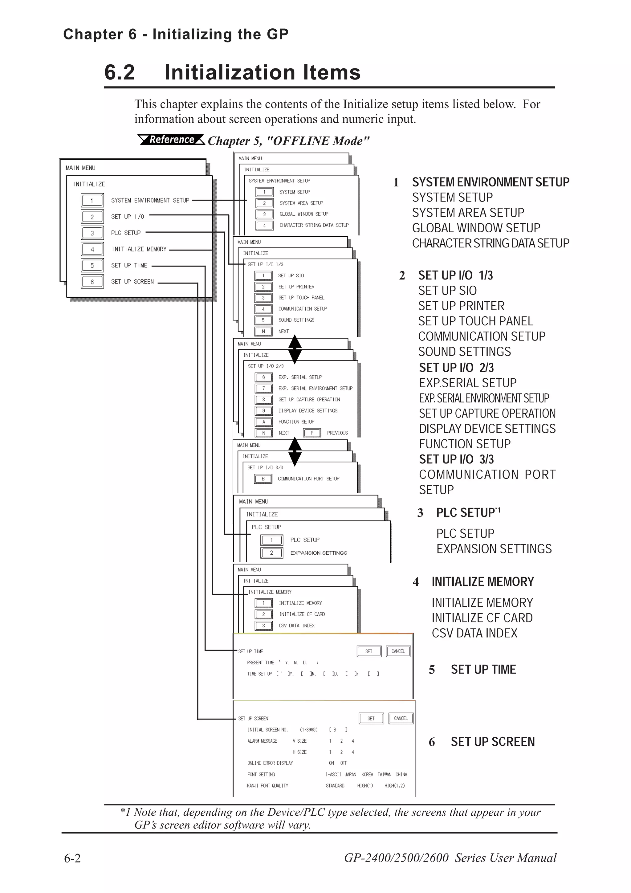6-2
Chapter 6 - Initializing the GP
GP-2400/2500/2600 Series User Manual
3 PLC SETUP*1
PLC SETUP
EXPANSION SETTINGS
6.2 Initialization Items
Chapter 5, "OFFLINE Mode"
*1 Note that, depending on the Device/PLC type selected, the screens that appear in your
GP’s screen editor software will vary.
This chapter explains the contents of the Initialize setup items listed below. For
information about screen operations and numeric input.
4 INITIALIZE MEMORY
INITIALIZE MEMORY
INITIALIZE CF CARD
CSV DATA INDEX
5 SET UP TIME
6 SET UP SCREEN
2 SET UP I/O 1/3
SET UP SIO
SET UP PRINTER
SET UP TOUCH PANEL
COMMUNICATION SETUP
SOUND SETTINGS
1 SYSTEM ENVIRONMENT SETUP
SYSTEM SETUP
SYSTEM AREA SETUP
GLOBAL WINDOW SETUP
CHARACTERSTRINGDATASETUP
SET UP I/O 2/3
EXP.SERIAL SETUP
EXP.SERIALENVIRONMENTSETUP
SET UP CAPTURE OPERATION
DISPLAY DEVICE SETTINGS
FUNCTION SETUP
SET UP I/O 3/3
COMMUNICATION PORT
SETUP
 