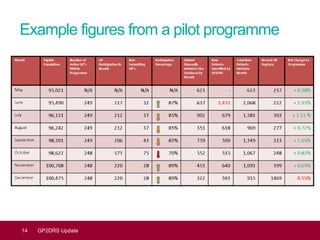 14 GP2DRS Update
Example figures from a pilot programme
 