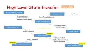 High Level State transfer
TBLOCK_SUBEND
TBLOCK_SUBBEGIN
TBLOCK_SUBABORT_PENDING
TBLOCK_SUBINPROGRESS
TBLOCK_SUBABORT
TBLOCK_SUBABORT_RESTART
TBLOCK_SUBABORT_END
TBLOCK_SUBRESTART
PostgreSQL
CommitTransactionCommand
PushTransaction
ReleaseSavepoint
EndTransactionBlock
AbortCurrentTransaction
UserAbortTransactionBlock
EndTransactionBlock
EndTransactionBlock
UserAbortTransactionBlock
RollbackToSavepoint
RollbackToSavepoint
RollbackToSavepoint
RollbackToSavepoint
failed xact
failed xact
failed xact
 