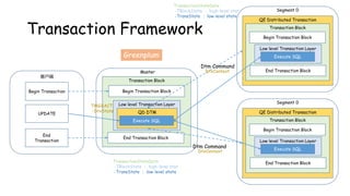 QE Distributed Transaction
Transaction Framework
Begin Transaction
客户端
Master
End
Transaction
UPDATE
Transaction Block
Begin Transaction Block
End Transaction Block
Low level Transaction Layer
Greenplum
Segment 0
Transaction Block
Begin Transaction Block
End Transaction Block
Low level Transaction Layer
Execute SQL
QD DTM
Execute SQL
QE Distributed Transaction
Segment 0
Transaction Block
Begin Transaction Block
End Transaction Block
Low level Transaction Layer
Execute SQL
Dtm Command
Dtm Command
TMGXACT
-DtxState
TransactionStateData
-TBlockState ： high-level stat
-TransState ： low-level state
DtxContext
TransactionStateData
-TBlockState ： high-level stat
-TransState ： low-level state
DtxContext
 