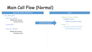 Main Call Flow (Normal)
Master(GP_ROLE_DISPATCH) Seg-N
exec_simple_query
start_xact_command
ProcessUtility
finish_xact_command
doQEDistributedExplicitBegin
setupQEDtxContext
performDtxProtocolCommand
exec_mpp_dtx_protocol_command
firstchar = ‘M’ only for “BEGIN”
firstchar = ‘T'
doDispatchDtxProtocolCommand
DTX_PROTOCOL_COMMAND
Middle Layer function
low level function
Middle Layer function
low level function
 