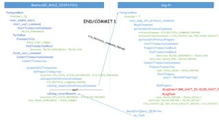 PostgresMain
Master(GP_ROLE_DISPATCH) Seg-N
PostgresMain
firstchar = 'Q'
exec_simple_query
start_xact_command
StartTransactionCommand
TBLOCK_INPROGRESS
PortalRun
ProcessUtility
TRANS_STMT_COMMIT
EndTransactionBlock
Block state: TBLOCK_INPROGRESS -> TBLOCK_END
CommitTransactionCommand
finish_xact_command
BeginCommand
performDtxProtocolCommand
exec_mpp_dtx_protocol_command
State: TRANS_BEGIN -> TRANS_PREPARE
firstchar = ‘T'
CommitTransaction
prepareDtxTransaction
dtxProtocolCommand = DTX_PROTOCOL_COMMAND_PREPARE
DistributedTransactionContext == DTX_CONTEXT_QE_TWO_PHASE_EXPLICIT_
performDtxProtocolPrepare
StartTransactionCommand
PrepareTransactionBlock
CommitTransactionCommand
DTX_CONTEXT_QE_TWO_PHASE_EXPLICIT_WRITER -> DTX_CONTEXT_Q
EndTransactionBlock
Block state: TBLOCK_INPROGRESS -> TBLOCK_END
Block state: TBLOCK_END -> TBLOCK_PREPARE
PrepareTransaction
XLogFlush
Block state: TBLOCK_PREPARE -> TBLOCK_DEFAULT
pq_flush
ReadyForQuery_QEWriter
END/COMMIT 1;
doPrepareTransaction
Gxactstate: DTX_STATE_ACTIVE_DISTRIBUTED ->DTX_STATE_PREPARING
doDispatchDtxProtocolCommand
DTX_PROTOCOL_COMMAND_PREPARE
cdbdisp_dispatchDtxProtocolCommand
Gxactstate: DTX_STATE_PREPARING -> DTX_STATE_PREPARED
cdbdisp_returnResults
EndPrepare
--------------------wait---------------------- XLogInsert (RM_XACT_ID, XLOG_XACT_PR
State: TRANS_INPROGRESS -> TRANS_COMMIT
State: TRANS_PREPARE -> TRANS_DEFAULT
StartPrepare
gxact = MarkAsPreparing()
 