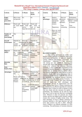 Mitchell D’silva, Deepali Vora / International Journal of Engineering Research and
                               Applications (IJERA) ISSN: 2248-9622 www.ijera.com
                                Vol. 3, Issue 1, January -February 2013, pp.1267-1275

Criteria        K-Means        Y-Means         Fuzzy         C-    Criteria        K-Means            Y-Means      Fuzzy    C-
                                               Means                                                               Means

Empty           May or may     No              No                  Dis-            Need to        Does not     Performance
cluster         not generate                                       advantages      determine an measure    thedepends on the
generation                                                                         appropriate    quality   of initial number
                                                                                   number      of clusters     of clusters
Efficiency      Works well    Works well Works well                                clusters
                for small datafor small as for small as                                           Time         Time
                sets          well as         well as large                        Degeneracy consuming        consuming
                              large data sets data sets
                                                                                   Does not work
                                                                                   well with non-
Number of       One            One             One or more                         globular
clusters     an                                than one cluster                    clusters
item belongs
                                                                                   Does         not
                                                                                   measure      the
Overall         Depends on       Does not       Depends on
                                                                                   quality       of
Performance     the       initialdepend on the the       initial
                                                                                   clusters
                number         ofinitial number number        of
                clusters ―K‖ of clusters ―K‖ clusters ―c‖


Shape of        Works well     Works well Works well
cluster         for    compact for      both for      both
                and globularglobular and globular      and         IX. CONCLUSION
                clusters       nonglobular nonglobular                       Data mining techniques are widely used
                                                                   because of their capability to drastically improve the
                               clusters      clusters
                                                                   performance and usability of intrusion detection
                                                                   systems. Different data mining techniques like
                                                                   classification,    clustering         and association
Detection       Highest        Higher          High                rule mining are very helpful in analyzing the
Rate                                                               network data. Since large amount of network traffic
                                                                   needs to be collected for intrusion detection,
False           Lowest         Low             Lower               clustering is more suitable than classification in the
Positive Rate                                                      domain of intrusion detection as it does not require
                                                                   labeled data set thereby reducing manual efforts.
Advantages      Simple and     No              Measures the        Data mining techniques can detect known as well as
                fast           Degeneracy      quality      of     unknown attacks. Data mining technology helps to
                                               partitioning        understand normal behavior inside the data and use
                Works well for Does        not                     this knowledge for detecting unknown intrusions.
                compact anddepend on the Items            can      Three clustering algorithms namely K-means, Y-
                globular       initial number belong to more       means and Fuzzy C-means have been discussed.
                Clusters       of clusters K than one cluster      Each of these has both advantages and
                                                                   disadvantages and are an improvement over the
                               Works     well Works well for       other. Among these Fuzzy C-Means clustering can
                               with globular globular     and      be considered as an efficient algorithm for intrusion
                               and            nonglobular          detection since it allows an item to belong to more
                               nonglobular clusters                than one cluster and also measures the quality of
                               clusters                            partitioning. The technique can be used for large
                                                                   data sets as well as data sets that have overlapping
                                                                   items. Moreover it does not generate any empty
                                                                   clusters and has the highest purity thereby creating
                                                                   clusters that consists of highly similar items. The
                                                                   main advantage of Fuzzy C-Means clustering for
                                                                   intrusion detection is the high detection rate and
                                                                   lower false positive rate that it offers. Although
                                                                   Fuzzy C-Means is an efficient technique it is time
                                                                   consuming. The performance of intrusion detection


                                                                                                         1274 | P a g e
 