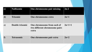 c) Nullisomic One chromosome pair missing 2n-2
d) Trisomic One chromosome extra 2n+1
e) Double trisomic One chromosome from each of
two different chromosome pairs
extra
2n+1+1
f) Tetrasomic One chromosome pair extra 2n+2
 