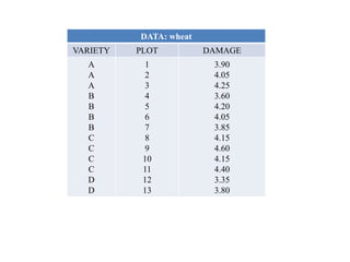 DATA: wheat
VARIETY PLOT DAMAGE
A
A
A
B
B
B
B
C
C
C
C
D
D
1
2
3
4
5
6
7
8
9
10
11
12
13
3.90
4.05
4.25
3.60
4.20
4.05
3.85
4.15
4.60
4.15
4.40
3.35
3.80
 