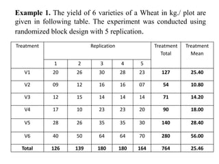 Example 1. The yield of 6 varieties of a Wheat in kg./ plot are
given in following table. The experiment was conducted using
randomized block design with 5 replication.
Treatment Replication Treatment
Total
Treatment
Mean
1 2 3 4 5
V1 20 26 30 28 23 127 25.40
V2 09 12 16 16 07 54 10.80
V3 12 15 14 14 14 71 14.20
V4 17 10 23 23 20 90 18.00
V5 28 26 35 35 30 140 28.40
V6 40 50 64 64 70 280 56.00
Total 126 139 180 180 164 764 25.46
 