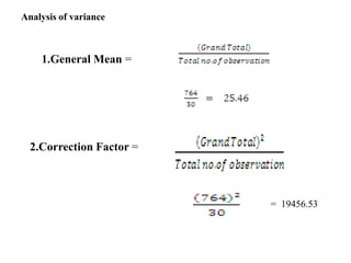 1.General Mean =
2.Correction Factor =
= 19456.53
Analysis of variance
 