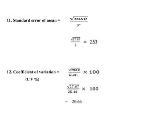 11. Standard error of mean =
12. Coefficient of variation =
= 20.66
(C V %)
 