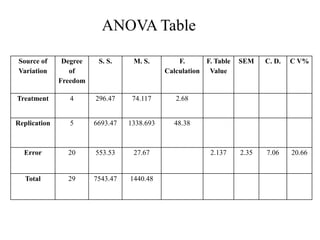 Source of
Variation
Degree
of
Freedom
S. S. M. S. F.
Calculation
F. Table
Value
SEM C. D. C V%
Treatment 4 296.47 74.117 2.68
Replication 5 6693.47 1338.693 48.38
Error 20 553.53 27.67 2.137 2.35 7.06 20.66
Total 29 7543.47 1440.48
ANOVA Table
 