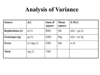 Analysis of Variance
Source d.f. Sum of
square
Mean
square
E.M.S.
Replications (r) (r-1) RSS Mr σ2e + gσ 2r
Genotypes (g) (g-1) GSS Mg σ2e + rσ 2g
Error (r-1)(g-1) ESS Me σ 2e
Total (rg-1) TSS
 