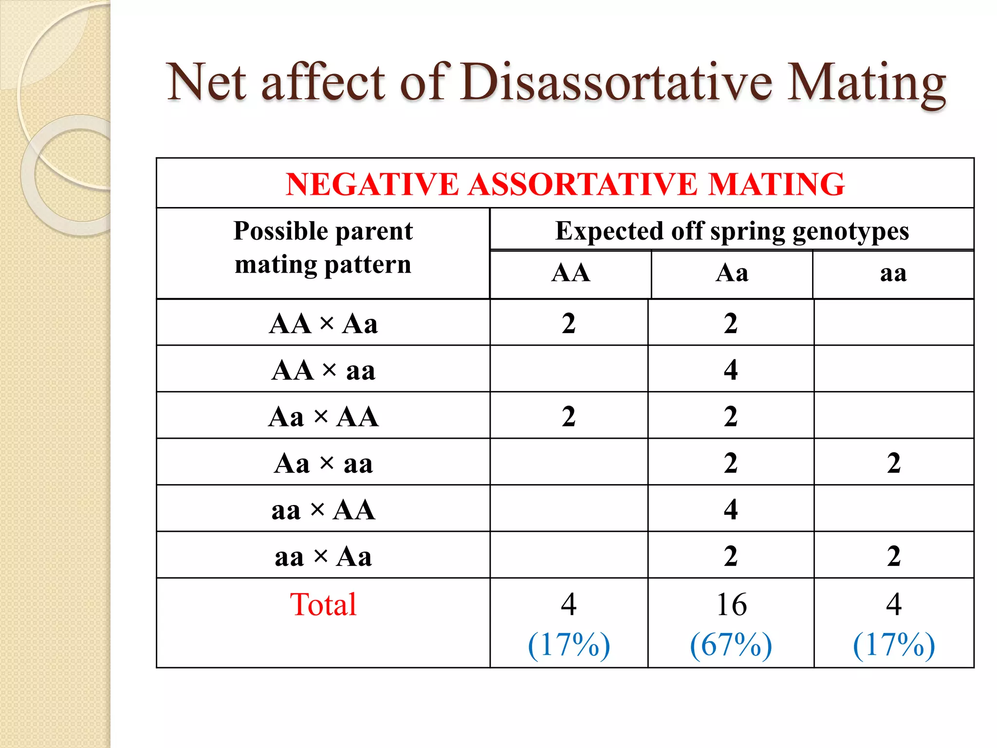 Net affect of Disassortative Mating
NEGATIVE ASSORTATIVE MATING
Possible parent
mating pattern
Expected off spring genotypes
AA Aa aa
AA × Aa 2 2
AA × aa 4
Aa × AA 2 2
Aa × aa 2 2
aa × AA 4
aa × Aa 2 2
Total 4
(17%)
16
(67%)
4
(17%)
 