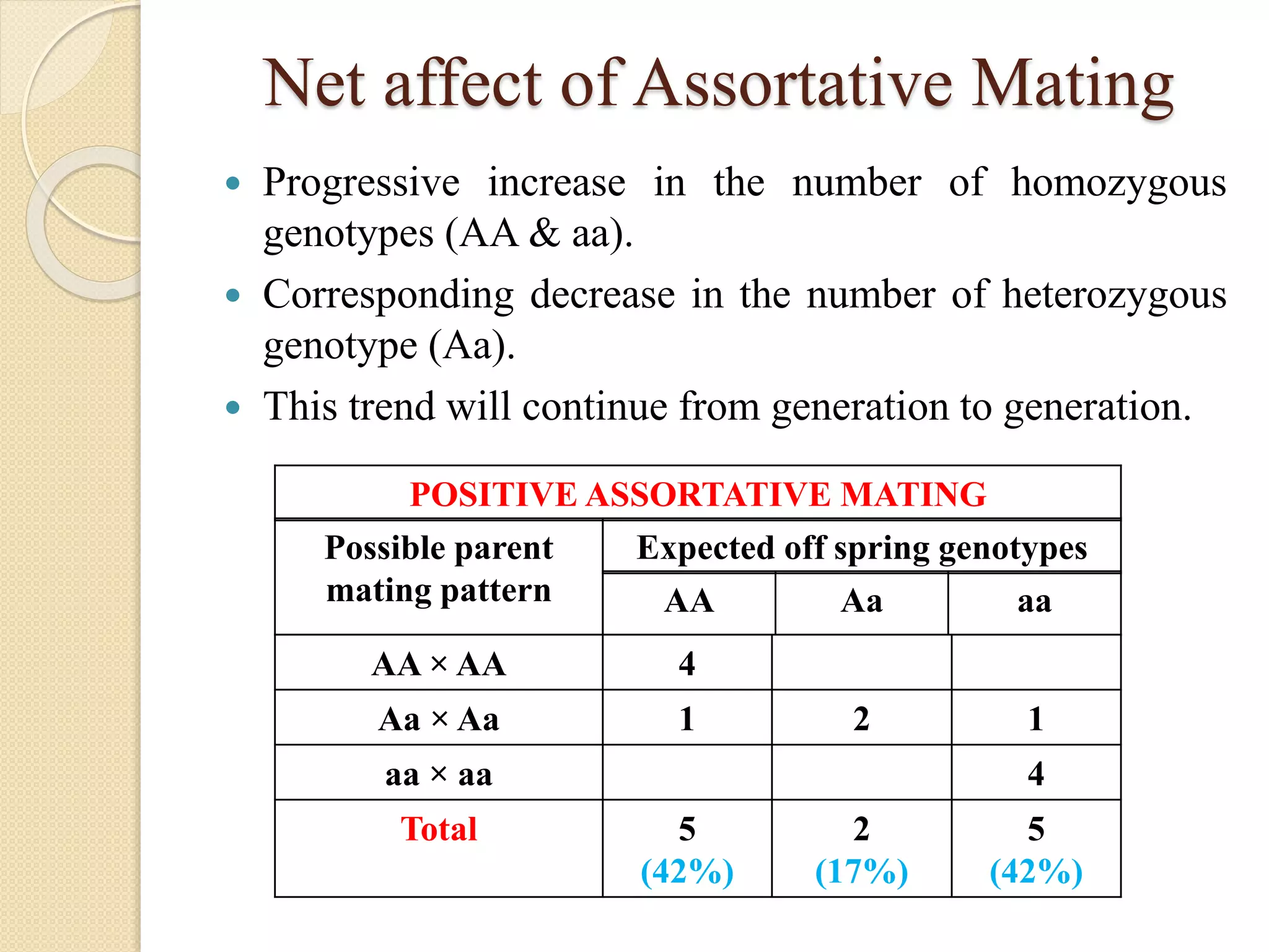 Net affect of Assortative Mating
 Progressive increase in the number of homozygous
genotypes (AA & aa).
 Corresponding decrease in the number of heterozygous
genotype (Aa).
 This trend will continue from generation to generation.
POSITIVE ASSORTATIVE MATING
Possible parent
mating pattern
Expected off spring genotypes
AA Aa aa
AA × AA 4
Aa × Aa 1 2 1
aa × aa 4
Total 5
(42%)
2
(17%)
5
(42%)
 