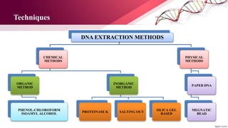 Techniques
DNA EXTRACTION METHODS
CHEMICAL
METHODS
ORGANIC
METHOD
PHENOL-CHLOROFORM
ISOAMYL ALCOHOL
INORGANIC
METHOD
PROTEINASE K SALTING OUT
SILICA GEL
BASED
PHYSICAL
METHODS
MEGNATIC
BEAD
PAPER DNA
 
