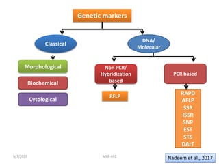 Genetic markers
Classical
DNA/
Molecular
Morphological
Biochemical
Cytological
Non PCR/
Hybridization
based
PCR based
RFLP
RAPD
AFLP
SSR
ISSR
SNP
EST
STS
DArT
Nadeem et al., 20178/7/2019 MBB-692 5
 