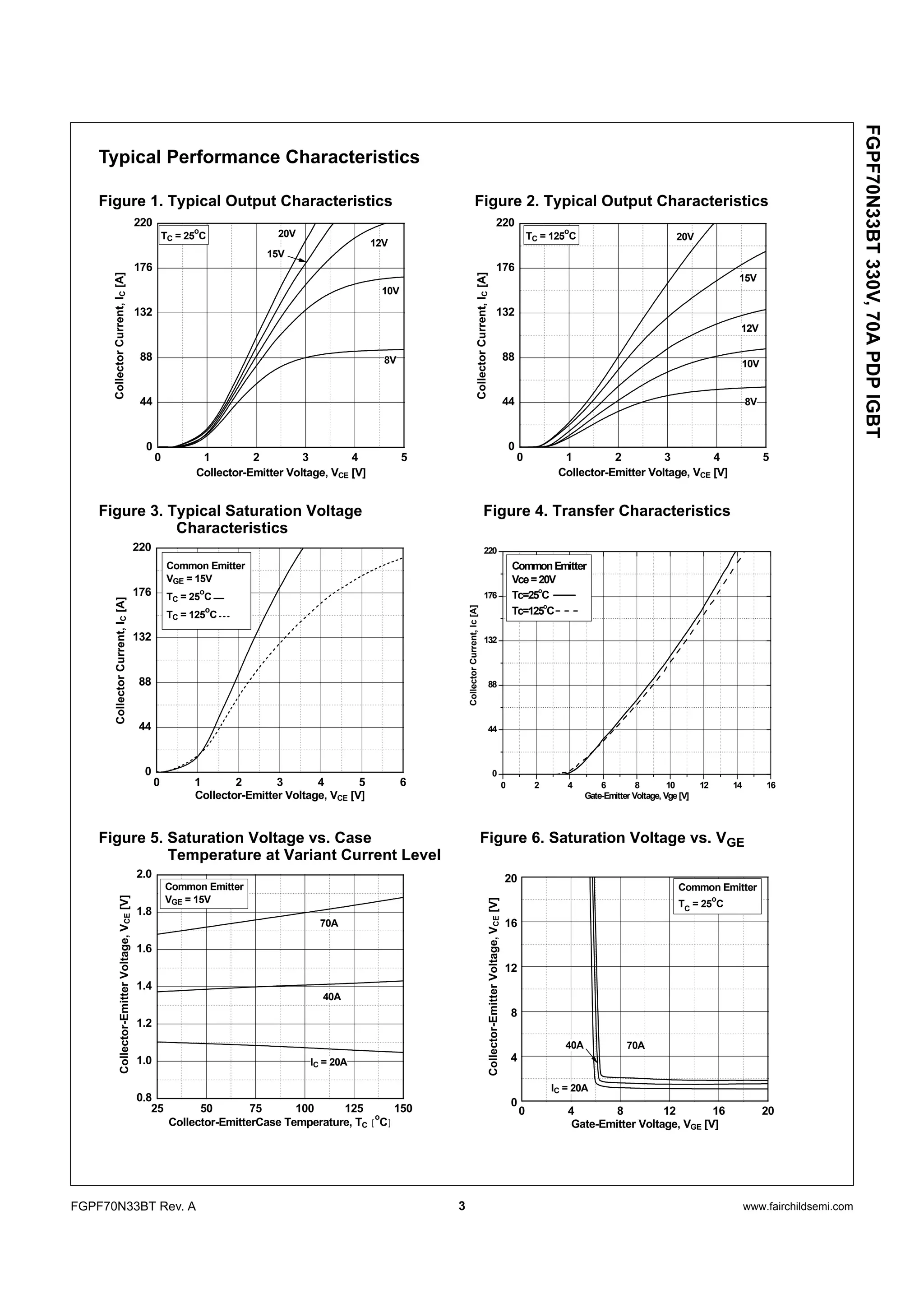 3 www.fairchildsemi.comFGPF70N33BT Rev. A
FGPF70N33BT330V,70APDPIGBT
Typical Performance Characteristics
Figure 1. Typical Output Characteristics Figure 2. Typical Output Characteristics
Figure 3. Typical Saturation Voltage Figure 4. Transfer Characteristics
Characteristics
Figure 5. Saturation Voltage vs. Case Figure 6. Saturation Voltage vs. VGE
Temperature at Variant Current Level
0 1 2 3 4 5
0
44
88
132
176
220
8V
20VTC = 25
o
C
15V
12V
10V
CollectorCurrent,IC[A]
Collector-Emitter Voltage, VCE [V]
0 1 2 3 4 5
0
44
88
132
176
220
8V
20VTC = 125
o
C
15V
12V
10V
CollectorCurrent,IC[A]
Collector-Emitter Voltage, VCE [V]
0 1 2 3 4 5 6
0
44
88
132
176
220
Common Emitter
VGE = 15V
TC = 25
o
C
TC = 125
o
C
CollectorCurrent,IC[A]
Collector-Emitter Voltage, VCE [V]
0 2 4 6 8 10 12 14 16
0
44
88
132
176
220
CollectorCurrent,Ic[A]
Gate-Emitter Voltage, Vge[V]
CommonEmitter
Vce=20V
Tc=25
o
C
Tc=125
o
C
0 4 8 12 16 20
0
4
8
12
16
20
IC = 20A
40A 70A
Common Emitter
TC
= 25
o
C
Collector-EmitterVoltage,VCE[V]
Gate-Emitter Voltage, VGE [V]
25 50 75 100 125 150
0.8
1.0
1.2
1.4
1.6
1.8
2.0
70A
40A
IC = 20A
Common Emitter
VGE = 15V
Collector-EmitterVoltage,VCE[V]
Collector-EmitterCase Temperature, TC [
o
C]
 