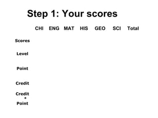 Step 1: Your scores
　
CHI ENG MAT HIS GEO SCI Total
Scores
Level
Point
Credit
Credit
*
Point
 