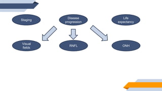 Staging
Life
expectancy
Disease
progression
Visual
fields
ONHRNFL
 