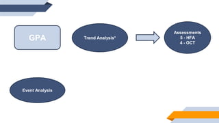 GPA
Event Analysis
Trend Analysis*
Assessments
5 - HFA
4 - OCT
 