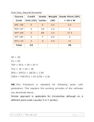 First Year, Second Semester
Course
Code
Credit
Unit (CU)
Grade
Letter
Weight
(W)
Grade Point (GP)
= CU x W
APC 106 5 E 0.5 2.5
PDP 107 4 CD 1.5 6
APP 108 5 AB 3.5 17.5
AIT 109 3 F 0.0 0
NTA 110 3 A 4.0 12
Total 20 38
GP = 38
CU = 20
TGP = 49.5 + 38 = 87.5
TCU = 18 + 20 = 38
GPA = GP/CU = 38/20 = 1.90
CGPA = TGP/TCU = 87.5/38 = 2.30
NB: This Procedure is repeated for following years until
graduation. This explains the working principle of the software
you download above.
Similar approach is applicable for Universities although on a
different point scale (usually 5 or 7 points).
 