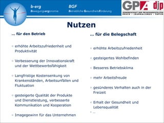 b-erg

Bewegungsergonomie

BGF

Betriebliche Gesundheitsförderung

Nutzen
… für den Betrieb

… für die Belegschaft

!
!
!
!
!

erhöhte Arbeitszufriedenheit und
Produktivität
Verbesserung der Innovationskraft
und der Wettbewerbsfähigkeit
Langfristige Kostensenkung von
Krankenständen, Arbeitsunfällen und
Fluktuation
gesteigerte Qualität der Produkte
und Dienstleistung, verbesserte
Kommunikation und Kooperation
Imagegewinn für das Unternehmen

!
!
!
!
!
!

erhöhte Arbeitszufriedenheit
gesteigertes Wohlbefinden
Besseres Betriebsklima
mehr Arbeitsfreude
gesünderes Verhalten auch in der
Freizeit
Erhalt der Gesundheit und
Lebensqualität
…

 