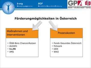b-erg

Bewegungsergonomie

BGF

Betriebliche Gesundheitsförderung

Förderungmöglichkeiten in Österreich

Maßnahmen und
Interventionen
•
•
•
•

ÖGB Büro ChancenNutzen
AUVAfit
Baufit
AMS

Prozesskosten

•
•
•
•

Fonds Gesundes Österreich
fit2work
GKK
WKO

 